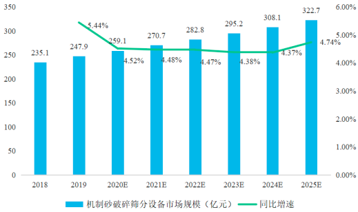2022年破碎筛分设备、砂石骨料行业市场发展环境分析预测及未来市场规模前景预测