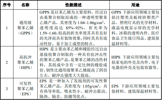 2022年聚苯乙烯市场全产业链研究预测：产量分析、应用市场规模分析、销售收入分析、供需格局分析预测