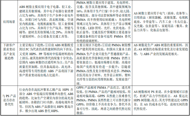 2022年聚苯乙烯市场全产业链研究预测：产量分析、应用市场规模分析、销售收入分析、供需格局分析预测