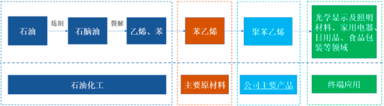 2022年聚苯乙烯市场全产业链研究预测：产量分析、应用市场规模分析、销售收入分析、供需格局分析预测
