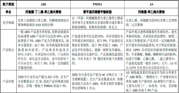 2022年聚苯乙烯市场全产业链研究预测：产量分析、应用市场规模分析、销售收入分析、供需格局分析预测