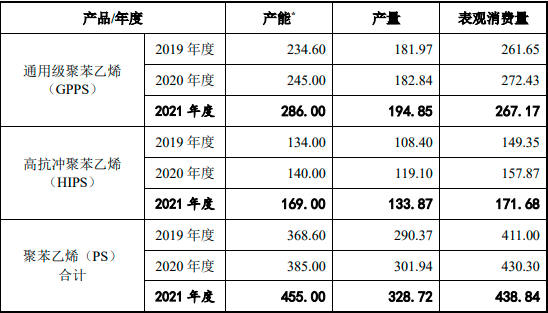 2022年聚苯乙烯市场全产业链研究预测：产量分析、应用市场规模分析、销售收入分析、供需格局分析预测