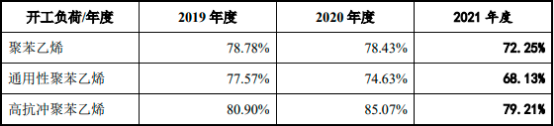 2022年聚苯乙烯市场全产业链研究预测：产量分析、应用市场规模分析、销售收入分析、供需格局分析预测