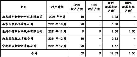 2022年聚苯乙烯市场全产业链研究预测：产量分析、应用市场规模分析、销售收入分析、供需格局分析预测