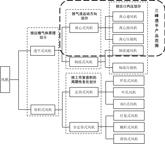 2022年风机行业市场重点企业竞争战略研究及未来市场发展规模前景可行性预测