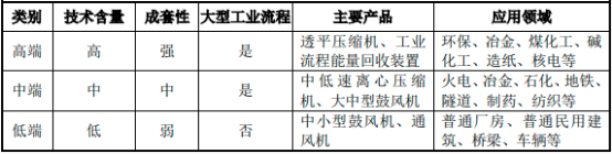 2022年风机行业市场重点企业竞争战略研究及未来市场发展规模前景可行性预测