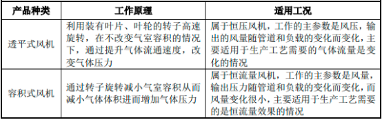2022年风机行业市场重点企业竞争战略研究及未来市场发展规模前景可行性预测