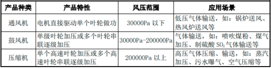 2022年风机行业市场重点企业竞争战略研究及未来市场发展规模前景可行性预测