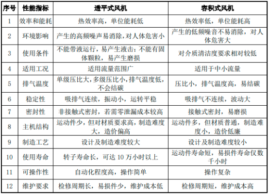 2022年风机行业市场重点企业竞争战略研究及未来市场发展规模前景可行性预测