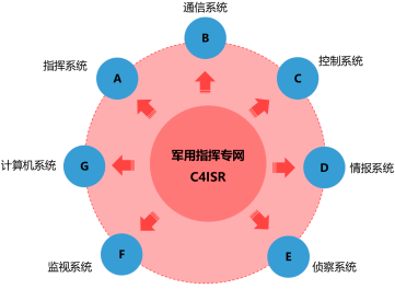 2022年C4ISR系统行业市场发展前景预测及市场规模增长率分析