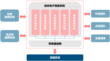 2022年C4ISR系统行业市场发展前景预测及市场规模增长率分析