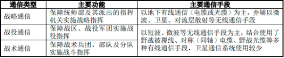 2022年C4ISR系统行业市场发展前景预测及市场规模增长率分析