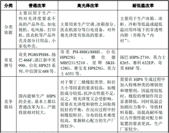2022年通用级聚苯乙烯、高抗冲聚苯乙烯行业下游需求规模前景预测及投资价值评估预测