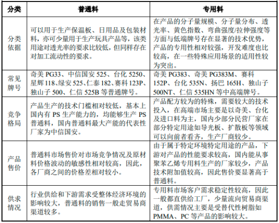 2022年通用级聚苯乙烯、高抗冲聚苯乙烯行业下游需求规模前景预测及投资价值评估预测