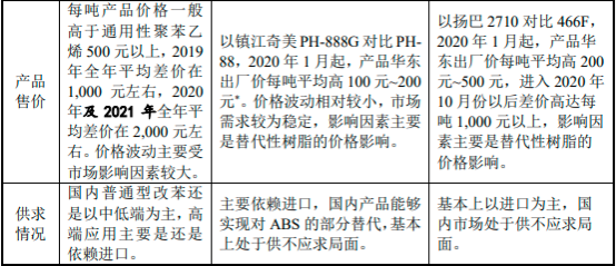 2022年通用级聚苯乙烯、高抗冲聚苯乙烯行业下游需求规模前景预测及投资价值评估预测