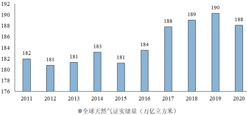 2022年石油天然气开发行业市场发展战略规划研究及投资规模可行性研究预测
