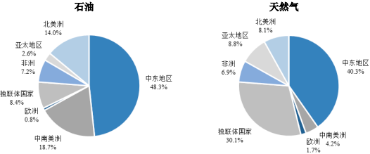 2022年石油天然气开发行业市场发展战略规划研究及投资规模可行性研究预测