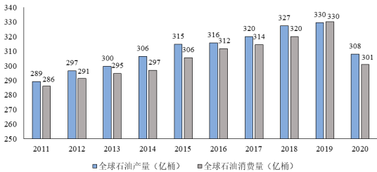 2022年石油天然气开发行业市场发展战略规划研究及投资规模可行性研究预测