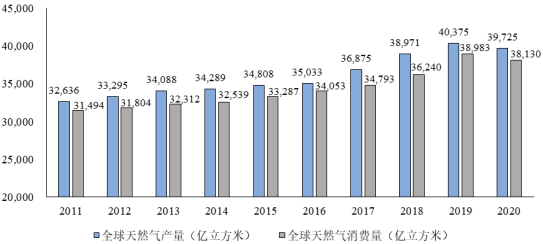 2022年石油天然气开发行业市场发展战略规划研究及投资规模可行性研究预测