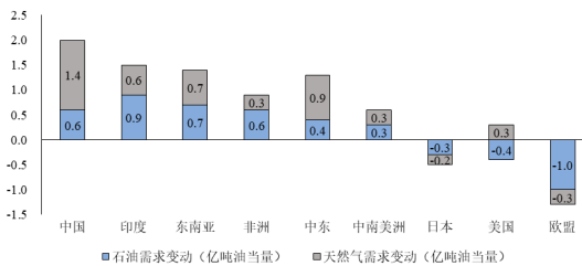 2022年石油天然气开发行业市场发展战略规划研究及投资规模可行性研究预测