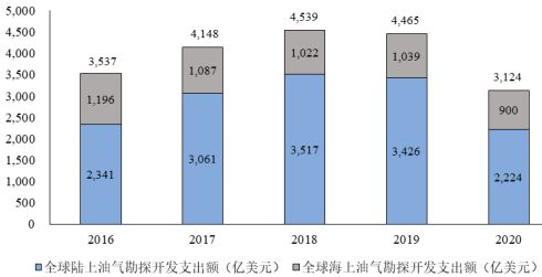 2022年石油天然气开发行业市场发展战略规划研究及投资规模可行性研究预测