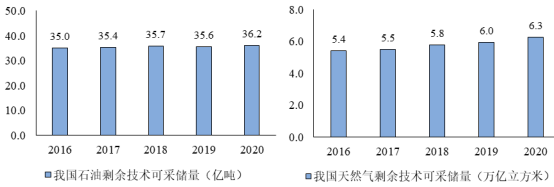 2022年石油天然气开发行业市场发展战略规划研究及投资规模可行性研究预测