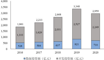 2022年石油天然气开发行业市场发展战略规划研究及投资规模可行性研究预测