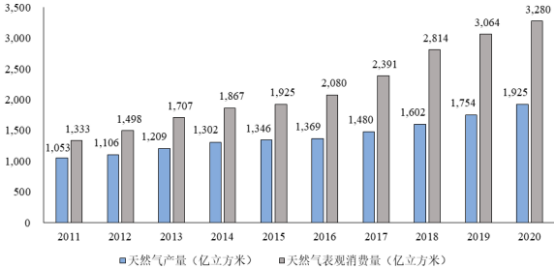 2022年石油天然气开发行业市场发展战略规划研究及投资规模可行性研究预测