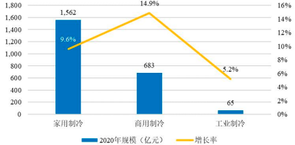 2022年轻商制冷设备行业市场盈利规模分析预测及未来市场发展趋势研究