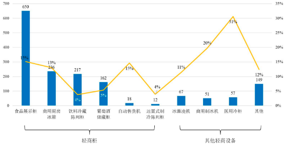 2022年轻商制冷设备行业市场盈利规模分析预测及未来市场发展趋势研究