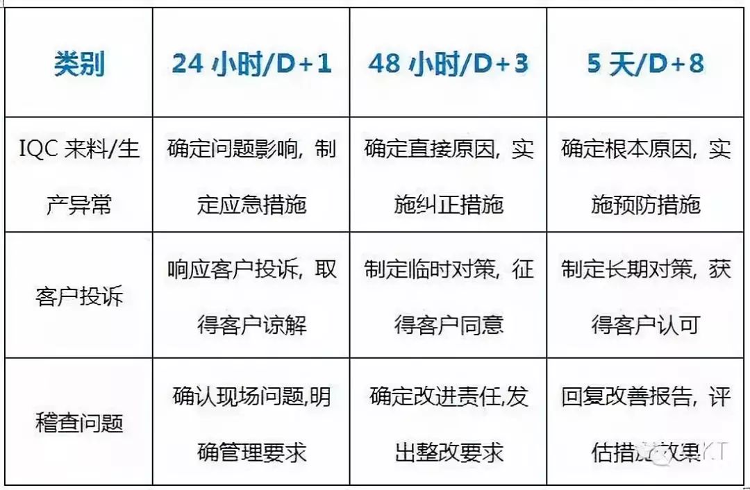 处理品质问题的2485原则