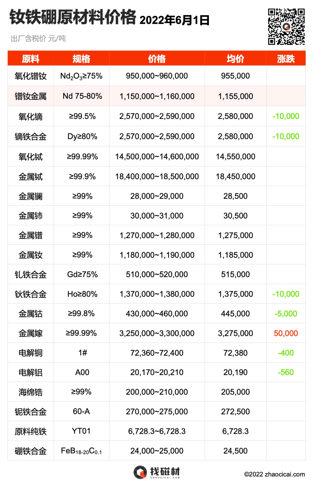 2022.06.01 稀土永磁原材料价格