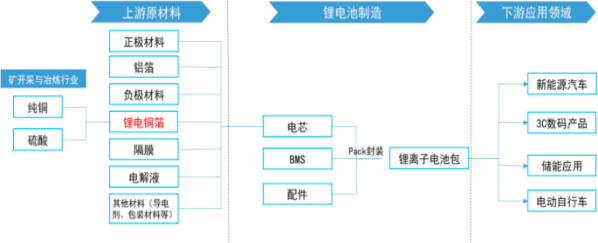2022年锂电铜箔、动力电池行业市场供需规模结构分析及投资建议可行性研究预测