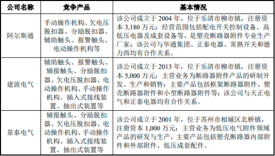2022年框架断路器附件、塑壳断路器附件行业重点企业竞争规模分析预测及未来市场发展趋势研究