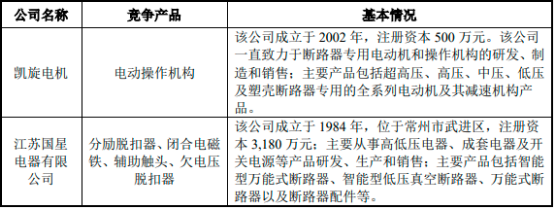 2022年框架断路器附件、塑壳断路器附件行业重点企业竞争规模分析预测及未来市场发展趋势研究