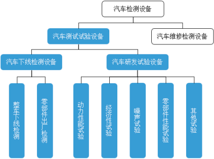 2022年汽车测试设备行业市场规模发展深度调查及投资战略可行性研究预测