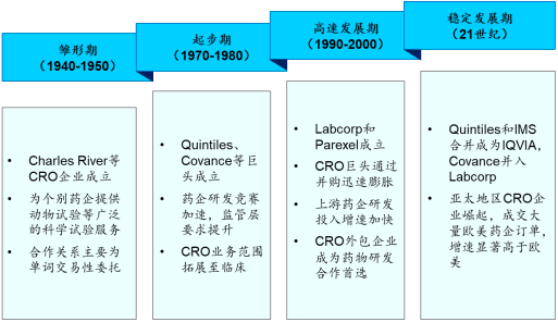 2022年全球及中国CRO行业市场发展趋势分析及重点企业竞争格局研究预测