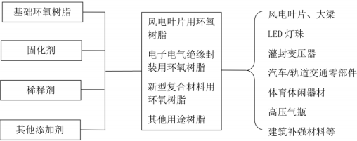 2022年特种配方改性环氧树脂行业下游需求潜力研究预测及投资战略可行性研究
