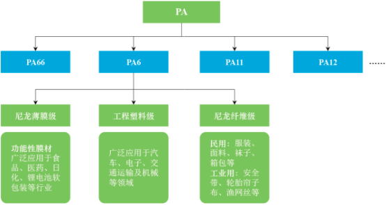 2022年薄膜级PA6行业市场需求规模前景预测及下游应用领域市场份额占比分析
