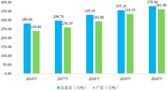 2022年薄膜级PA6行业市场需求规模前景预测及下游应用领域市场份额占比分析