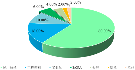 2022年薄膜级PA6行业市场需求规模前景预测及下游应用领域市场份额占比分析