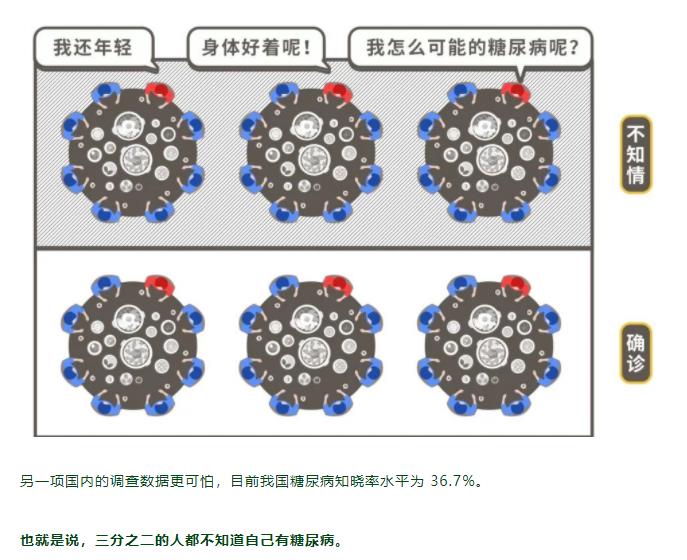 有 7000 万中国人，不知道自己得了这种病......