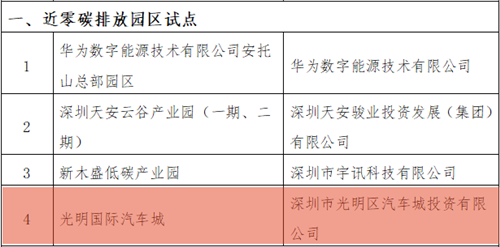 實力“出圈”！光明國際汽車城喜獲多項重磅榮譽！