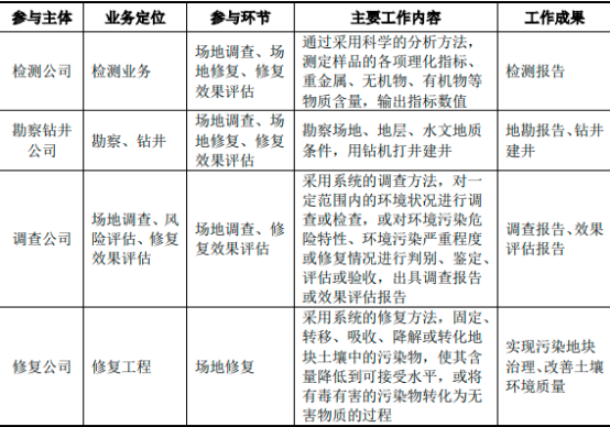 2022年土壤及地下水检测行业市场需求环境分析及投资规模发展战略规划指导