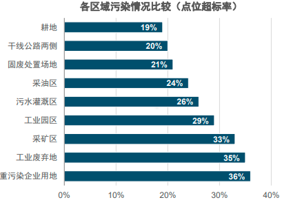 2022年土壤及地下水检测行业市场需求环境分析及投资规模发展战略规划指导
