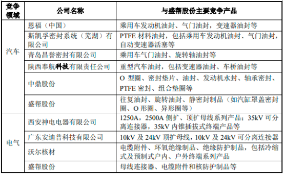 2022年橡胶密封制品行业细分应用领域市场销售规模前景预测及未来市场发展趋势研究