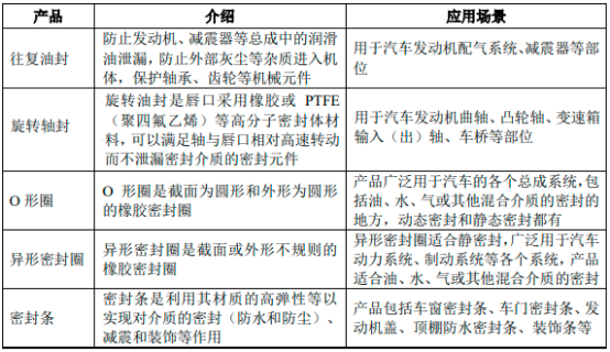 2022年橡胶密封制品行业细分应用领域市场销售规模前景预测及未来市场发展趋势研究