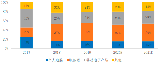 2022年DRAM动态随机存取存储器行业市场规模分析预测及重点企业竞争格局研究