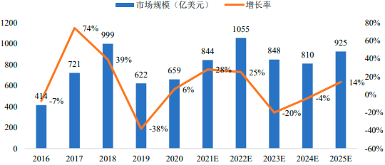 2022年DRAM动态随机存取存储器行业市场规模分析预测及重点企业竞争格局研究