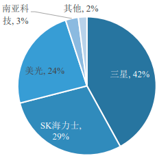 2022年DRAM动态随机存取存储器行业市场规模分析预测及重点企业竞争格局研究